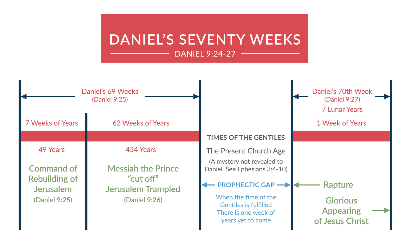 SEVENTY WEEKS OF DANIEL